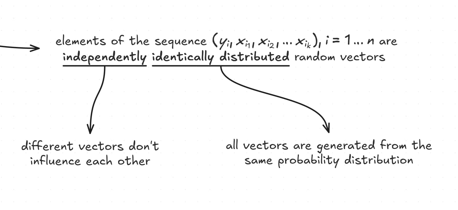 Dettaglio reale di uno schema sulla regressione lineare: dalle parole independently e identically distributed partono due collegamenti distinti.